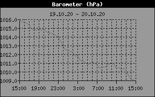 Barometer History