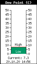 Current Outside Dewpoint
