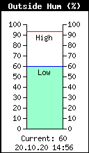 Current Outside Humidity