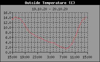Outside Temp History