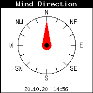 Current Wind Direction